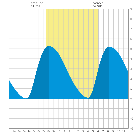 New Millford tide chart for Tuesday, November 2, 2021