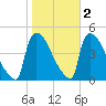 New Millford tide chart for Tuesday, November 2, 2021