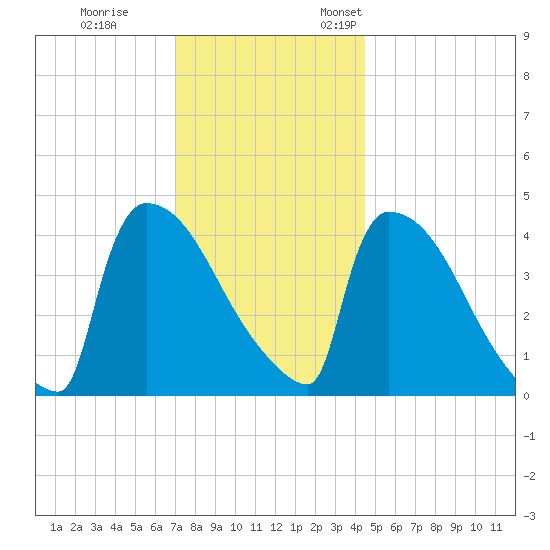 New Millford tide chart for Tuesday, November 30, 2021