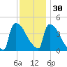 New Millford tide chart for Tuesday, November 30, 2021