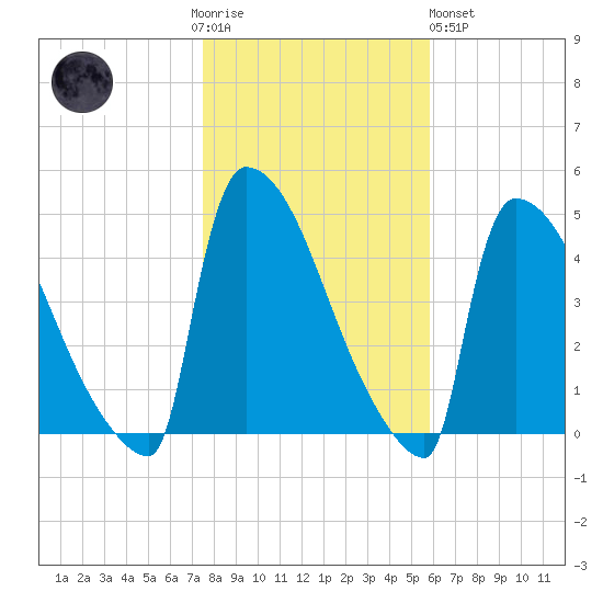 New Millford tide chart for Thursday, November 4, 2021