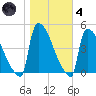 New Millford tide chart for Thursday, November 4, 2021