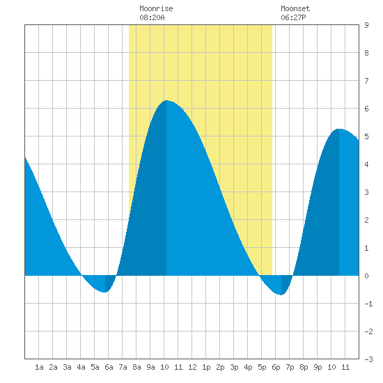 New Millford tide chart for Friday, November 5, 2021