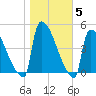 New Millford tide chart for Friday, November 5, 2021