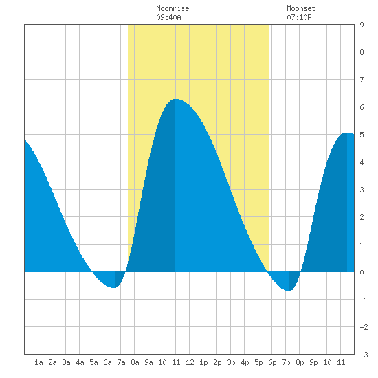 New Millford tide chart for Saturday, November 6, 2021