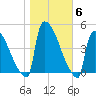 New Millford tide chart for Saturday, November 6, 2021