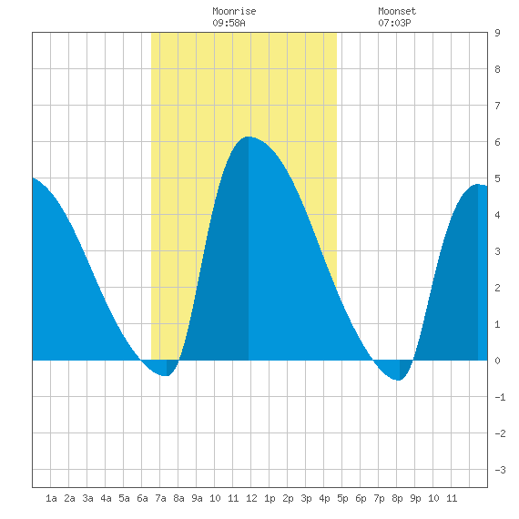 New Millford tide chart for Sunday, November 7, 2021
