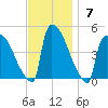 New Millford tide chart for Sunday, November 7, 2021