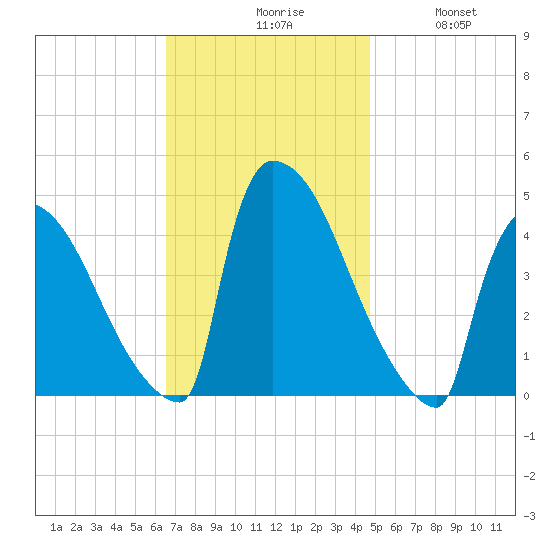 New Millford tide chart for Monday, November 8, 2021