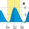 New Millford tide chart for Monday, November 8, 2021