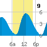 New Millford tide chart for Tuesday, November 9, 2021