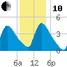 New Millford tide chart for Friday, December 10, 2021