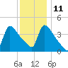 New Millford tide chart for Saturday, December 11, 2021