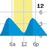 New Millford tide chart for Sunday, December 12, 2021