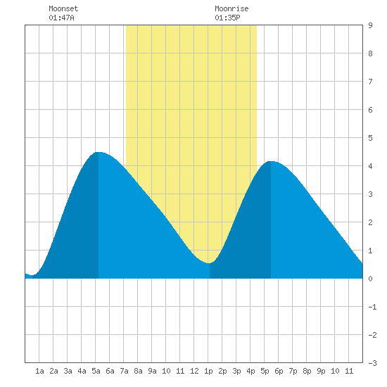 New Millford tide chart for Monday, December 13, 2021