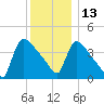New Millford tide chart for Monday, December 13, 2021