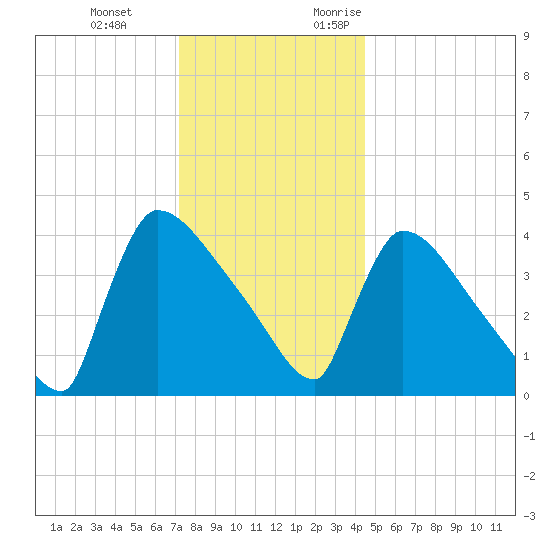 New Millford tide chart for Tuesday, December 14, 2021