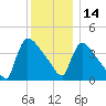 New Millford tide chart for Tuesday, December 14, 2021