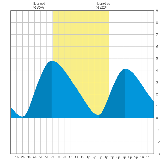 New Millford tide chart for Wednesday, December 15, 2021
