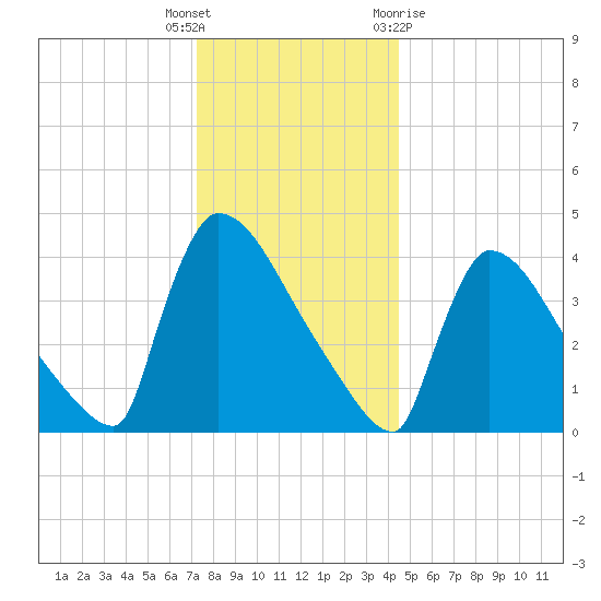 New Millford tide chart for Friday, December 17, 2021