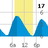 New Millford tide chart for Friday, December 17, 2021