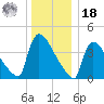 New Millford tide chart for Saturday, December 18, 2021