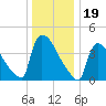 New Millford tide chart for Sunday, December 19, 2021