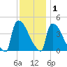 New Millford tide chart for Wednesday, December 1, 2021