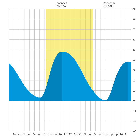New Millford tide chart for Tuesday, December 21, 2021