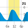 New Millford tide chart for Tuesday, December 21, 2021