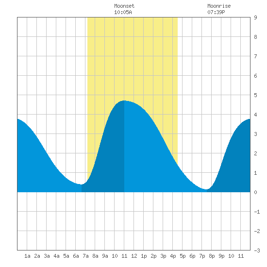 New Millford tide chart for Wednesday, December 22, 2021