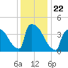 New Millford tide chart for Wednesday, December 22, 2021