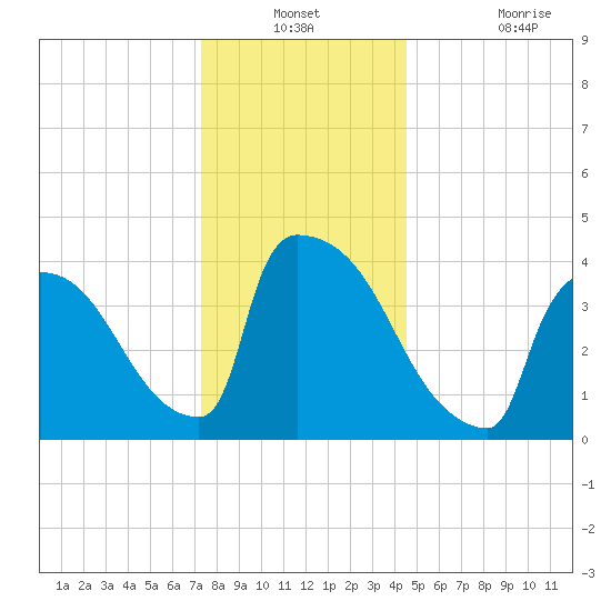 New Millford tide chart for Thursday, December 23, 2021