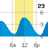 New Millford tide chart for Thursday, December 23, 2021