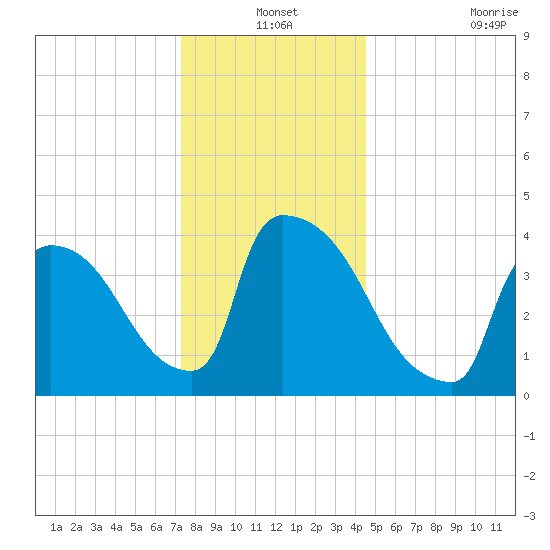 New Millford tide chart for Friday, December 24, 2021