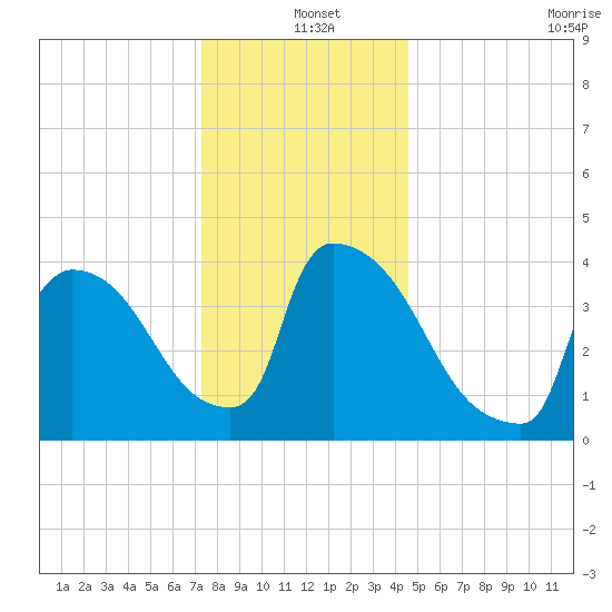 New Millford tide chart for Saturday, December 25, 2021