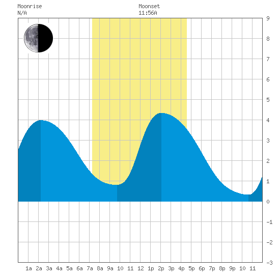 New Millford tide chart for Sunday, December 26, 2021