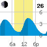 New Millford tide chart for Sunday, December 26, 2021