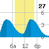 New Millford tide chart for Monday, December 27, 2021