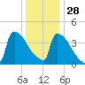 New Millford tide chart for Tuesday, December 28, 2021