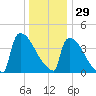 New Millford tide chart for Wednesday, December 29, 2021