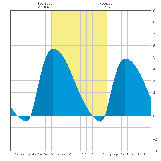 New Millford tide chart for Thursday, December 2, 2021