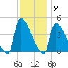 New Millford tide chart for Thursday, December 2, 2021