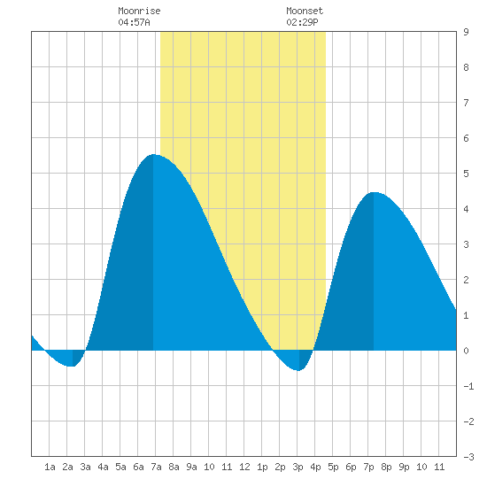 New Millford tide chart for Friday, December 31, 2021