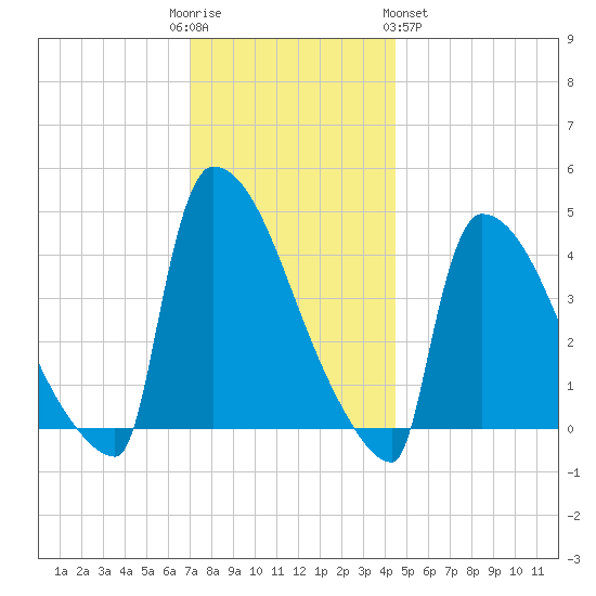New Millford tide chart for Friday, December 3, 2021