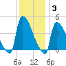 New Millford tide chart for Friday, December 3, 2021