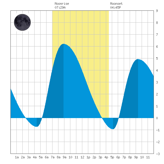 New Millford tide chart for Saturday, December 4, 2021