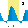 New Millford tide chart for Sunday, December 5, 2021
