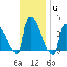 New Millford tide chart for Monday, December 6, 2021