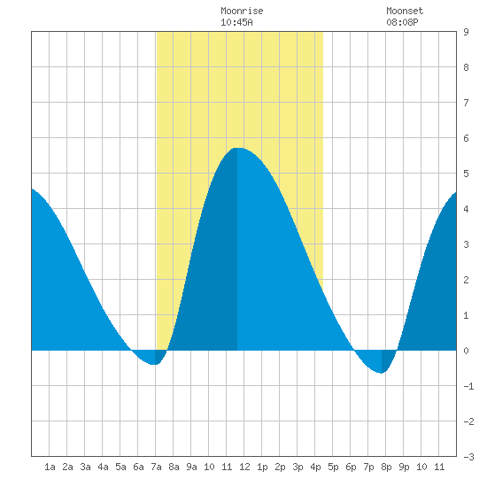 New Millford tide chart for Tuesday, December 7, 2021